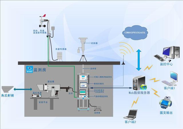 TLG-2000系列空氣質量自動監(jiān)測系統應用.png